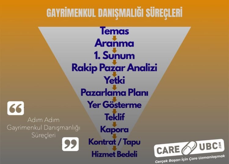 Gayrimenkul Danışmanlığının Süreçleri