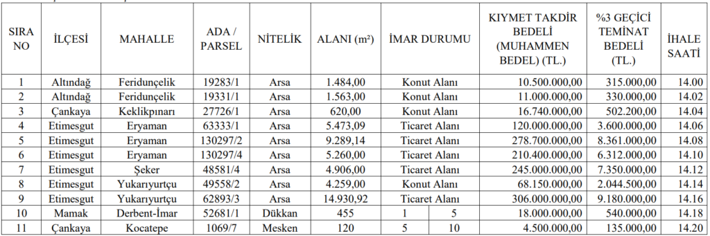 Ankara Büyükşehir Belediyesi, ihaleye çıkan arsalar
